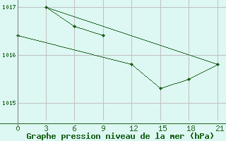 Courbe de la pression atmosphrique pour Belyj