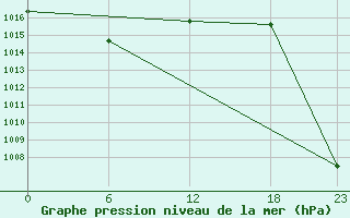 Courbe de la pression atmosphrique pour le bateau SHIP