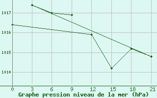 Courbe de la pression atmosphrique pour Uman