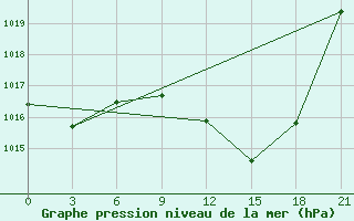 Courbe de la pression atmosphrique pour Utiel, La Cubera