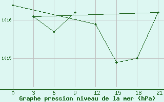 Courbe de la pression atmosphrique pour Marina Di Ginosa