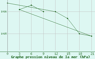 Courbe de la pression atmosphrique pour Vaida Guba Bay