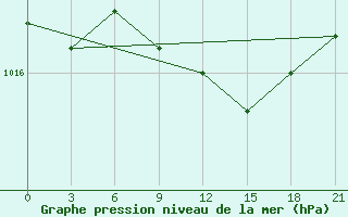 Courbe de la pression atmosphrique pour Ajon Island