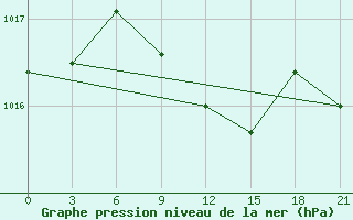 Courbe de la pression atmosphrique pour Carsamba Samsun