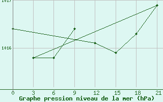 Courbe de la pression atmosphrique pour Padany