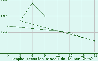 Courbe de la pression atmosphrique pour Sumy