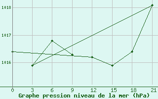 Courbe de la pression atmosphrique pour Serrai