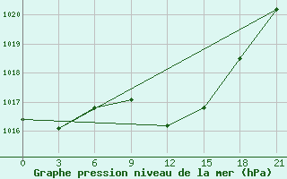 Courbe de la pression atmosphrique pour Sallum Plateau