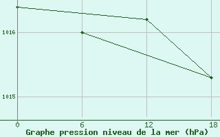 Courbe de la pression atmosphrique pour Kenitra