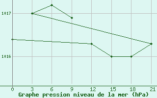 Courbe de la pression atmosphrique pour Staritsa