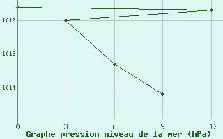 Courbe de la pression atmosphrique pour Sinpo