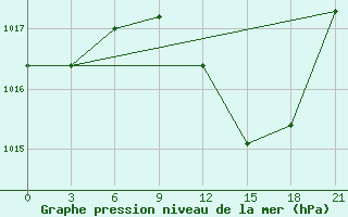 Courbe de la pression atmosphrique pour Mahdia