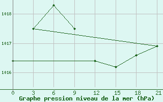 Courbe de la pression atmosphrique pour Ganjushkino