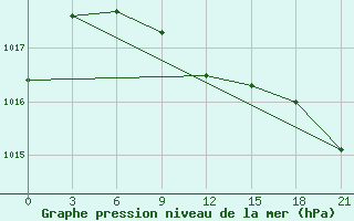 Courbe de la pression atmosphrique pour Turkestan