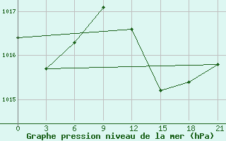 Courbe de la pression atmosphrique pour Alger Port