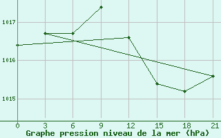 Courbe de la pression atmosphrique pour Shkodra