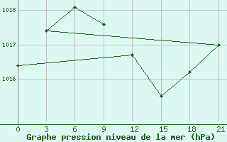 Courbe de la pression atmosphrique pour Borisov