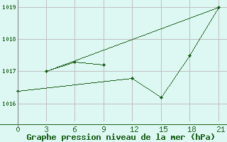 Courbe de la pression atmosphrique pour Tula