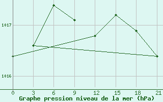 Courbe de la pression atmosphrique pour Niznij Novgorod