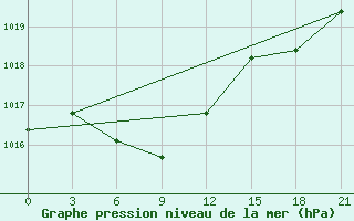 Courbe de la pression atmosphrique pour Pingtan