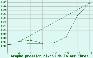 Courbe de la pression atmosphrique pour Ivano-Frankivs