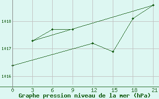 Courbe de la pression atmosphrique pour Novodevic