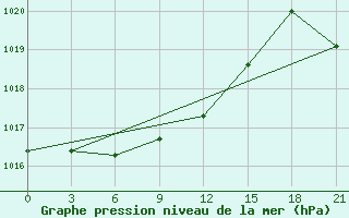 Courbe de la pression atmosphrique pour Atbasar