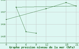 Courbe de la pression atmosphrique pour Yuanling