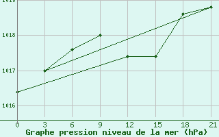 Courbe de la pression atmosphrique pour Belyj