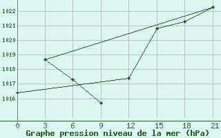 Courbe de la pression atmosphrique pour Baruunkharaa