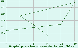 Courbe de la pression atmosphrique pour Baruunkharaa