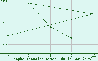 Courbe de la pression atmosphrique pour San Juan / Int., Puerto Rico