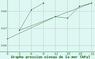 Courbe de la pression atmosphrique pour Fethiye