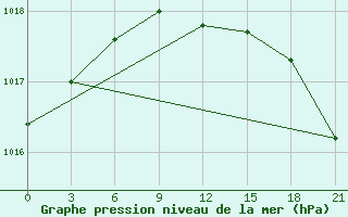 Courbe de la pression atmosphrique pour Varzuga