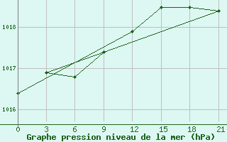 Courbe de la pression atmosphrique pour Nozovka