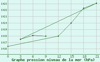 Courbe de la pression atmosphrique pour Cageri