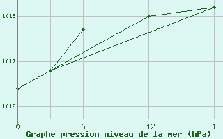 Courbe de la pression atmosphrique pour Opochka