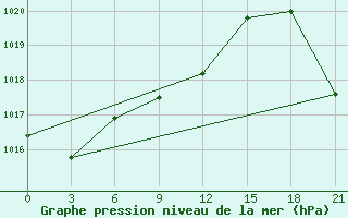 Courbe de la pression atmosphrique pour Segeza