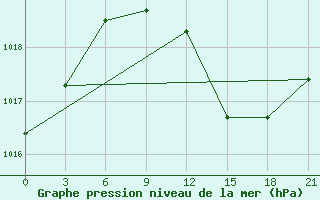 Courbe de la pression atmosphrique pour Shkodra