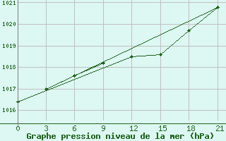 Courbe de la pression atmosphrique pour Moseyevo