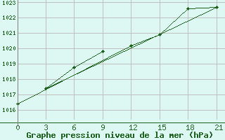 Courbe de la pression atmosphrique pour Aleksandrov-Gaj