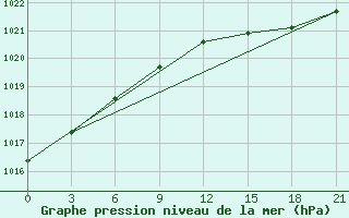 Courbe de la pression atmosphrique pour Raznavolok