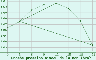 Courbe de la pression atmosphrique pour Indiga