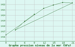 Courbe de la pression atmosphrique pour Velizh