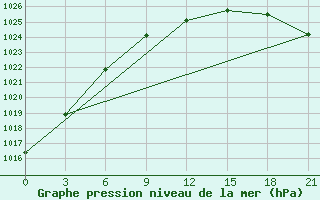 Courbe de la pression atmosphrique pour Uzlovaja