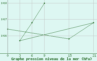 Courbe de la pression atmosphrique pour Zuara