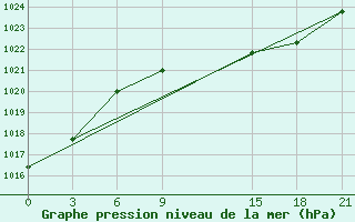 Courbe de la pression atmosphrique pour De Bilt (PB)