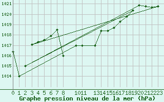 Courbe de la pression atmosphrique pour Payerne (Sw)