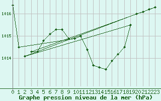 Courbe de la pression atmosphrique pour La Javie (04)