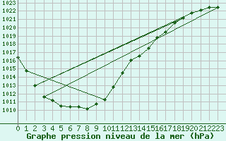 Courbe de la pression atmosphrique pour Courcouronnes (91)